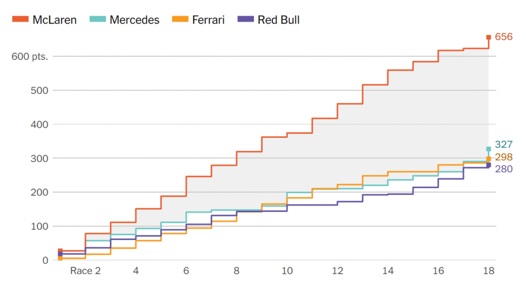 puncte constructori formula 1 2025 mclaren